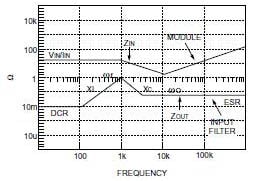 Stability plot for input filter/power module